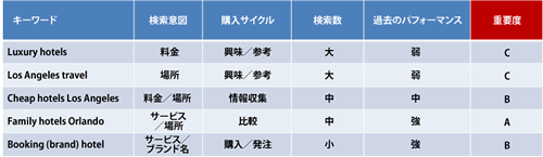 図3：重要度の付け方の一例