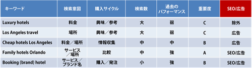 図4：図4：ラベル情報を基にキーワードをSEO用／広告用に分類