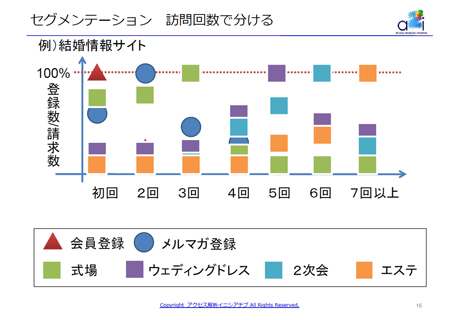 訪問回数ごとに見られているコンテンツの分類(新規・リピートの応用)