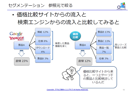 「検索エンジン」と「価格比較サイト」から製品Aに辿り着いた後の遷移比較