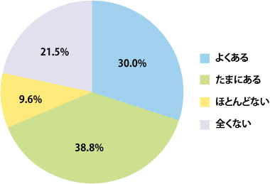 Q1-1.インターネットのeコマースサイトでどの程度買い物をすることがあるか？［単一回答］（n：659人）