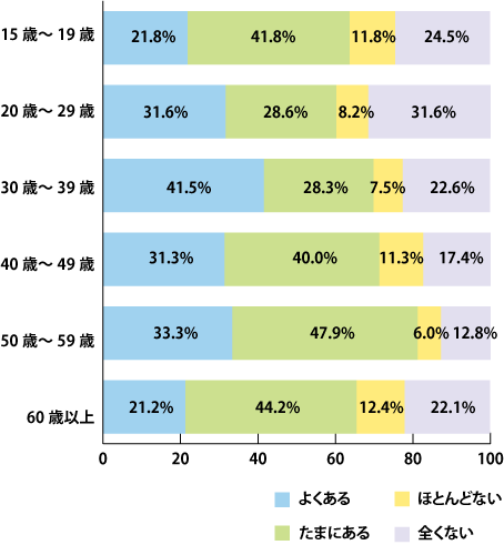 Q1-2.インターネットのeコマースサイトで買い物をすることがあるか？［年齢×単一回答］（n：15～19歳110人、20代98人、30代106人、40代115人、50代117人、60代以上113人）