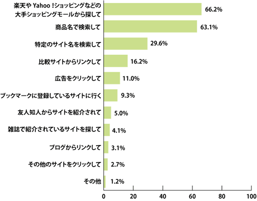 Q2-1.商品を購入するeコマースサイトはどのように探すことが多いか。［複数回答］(n：Q1で"全くない"以外を選んだ517人)