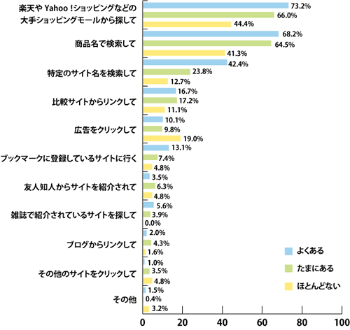 Q2-2.商品を購入するeコマースサイトはどのように探すことが多いか。(eコマースサイトの利用頻度別)［単一回答×複数回答(n：よくある198人、たまにある256人、ほとんどない63人)