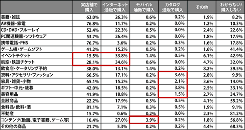 Q3.以下の商品それぞれの頻度の高い購入経路［それぞれ単一回答］(n：659人)