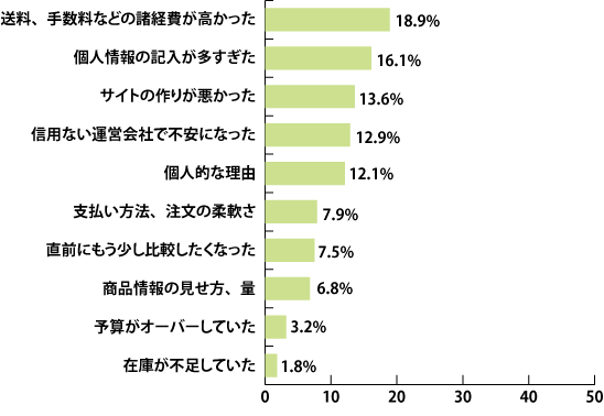Q2.eコマースサイトで購入直前にその購入をやめるのは、どのような時か？［自由回答を独自集計］（n：回答のあった280人）