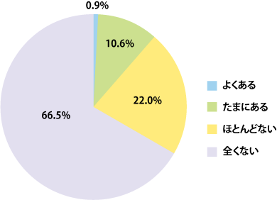 Q3-1.eコマースサイトを見て、そこから電話注文をしたことはあるか？［単一回答］（n=659）
