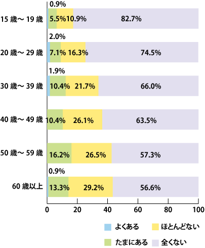  Q3-2.eコマースサイトを見て、そこから電話注文をしたことはあるか？［年齢×単一回答］（n：15～19歳110人、20代98人、30代106人、40代115人、50代117人、60代以上113人）