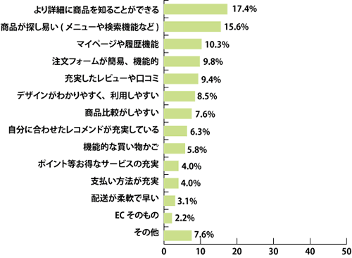 Q2.eコマースサイトの工夫や取り組みの中で、何か便利、好意的に感じるものがあるか？［複数回答］(n：有効回答223人)
