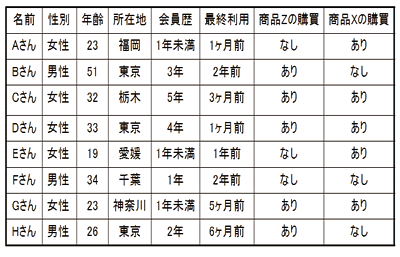 この表にない新しいユーザーの中から、商品Xをお勧めする対象を選ぶとしたら、どのような方にお勧めするのか