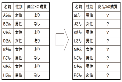 過去の商品Xの購買履歴が、左表のとおりだった場合、右表のような新しいユーザーの誰にお勧めするか