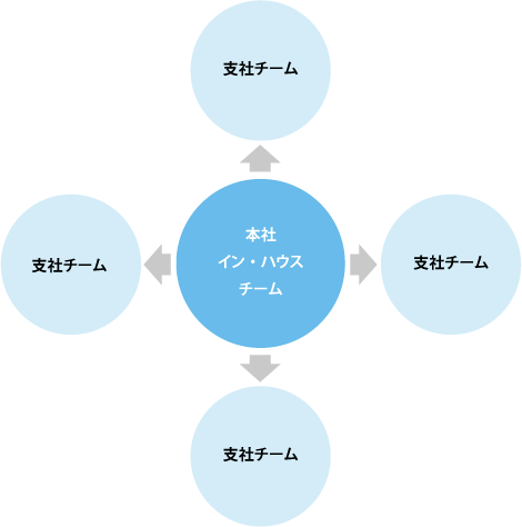 本社イン・ハウスチームが中心となって、各支社の連携を強化する