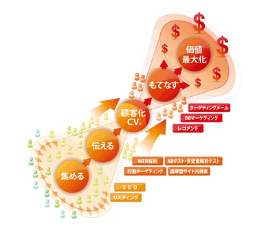 Webサイトの成長戦略