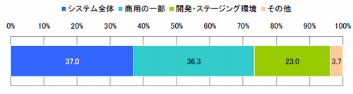 図4　自社サービスシステムの仮想化状況（単一回答）【n=400】