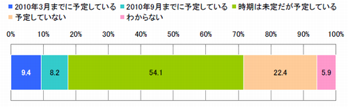 図5　自社サービスシステムの仮想化範囲（単一回答）【n=135※仮想化実施企業】