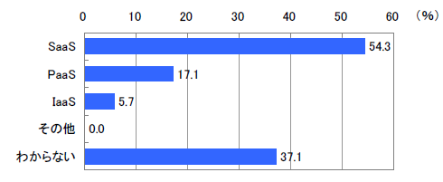 図6　自社サービスシステムの仮想化範囲拡張予定（単一回答）【n=85※システム全体以外仮想化実施企業】
