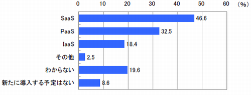 図7　利用しているクラウドサービス分野（複数回答）【n=35※クラウドサービス利用企業】