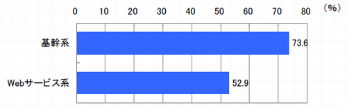 図8　導入を検討しているクラウドサービス分野（複数回答)）※現在クラウドサービスを利用している方は、新たに導入する場合を回答【n=163※クラウドサービス利用・検討企業】