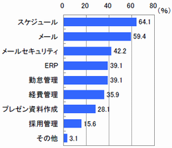 ◆基幹系SaaS【n=64※基幹系SaaS利用・検討企業】