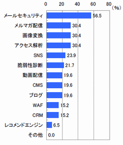 ◆Webサービス系SaaS【n=46※Webサービス系SaaS利用・検討企業】