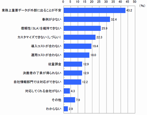 図12 クラウドサービス導入検討における障壁(複数回答)【n=139※クラウドサービス導入検討企業】