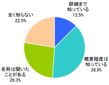 図1　クラウドコンピューティング認知状況（単一回答）