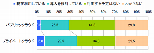 図2　クラウドサービス利用状況（単一回答）【n=400】