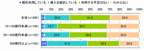 図3　売上規模別のクラウドサービス利用状況（単一回答）【n=400】