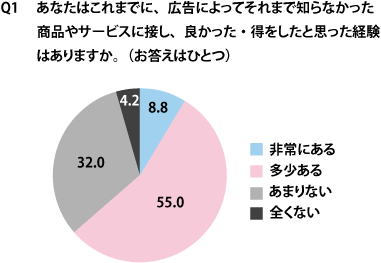 【Q1】広告で"得をした"経験(単一回答、n=500)