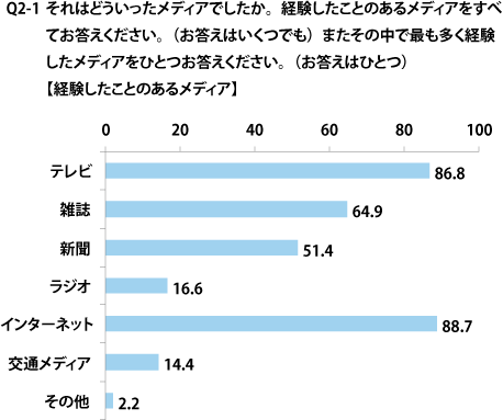 【Q2-1】広告で"得をした"経験(メディア別)(複数回答、n=319)