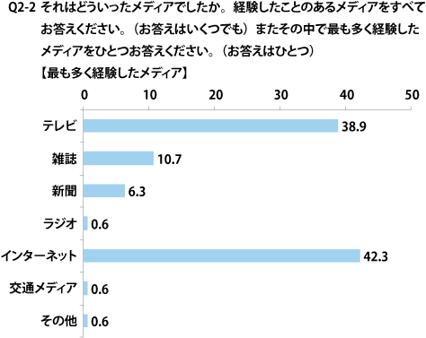 【Q2-2】広告で"得をした"経験(メディア別)(単一回答、n=319)