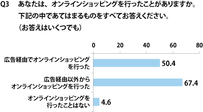 【Q3】オンラインショッピングの経験（複数回答、n=500）
