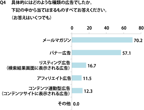 【Q4】オンラインショッピングへの到達メディア
