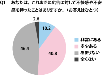【Q1】広告に対して"不快感"を覚えた経験(単一回答、n=500)
