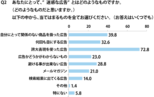 【Q2】迷惑な広告とは(複数回答、n=500)