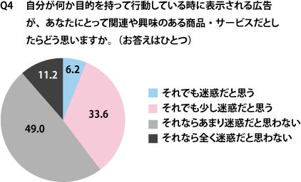 【Q4】それが自分にとって興味のある広告だったら(単一回答、n=500)