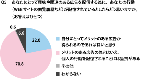 【Q5】行動ターゲティングについて(単一回答、n=500)