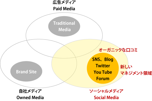 【図表2】3メディアフレームワークにおけるソーシャルメディアの立ち位置