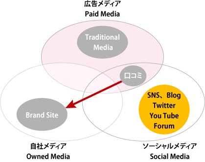 【図表3】従来の口コミマーケティングの問題点は、口コミが広告メディア活用の一手法として捉えられていることにある