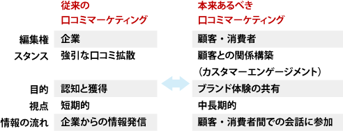 【図表4】従来の口コミマーケティングと本来あるべき口コミマーケティング
