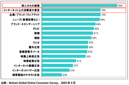【図表5】宣伝媒体／情報ソース別の信頼度（2009年4月）