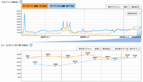 図2 ブログクチコミサーチ BY kizasiで出力したグラフの例