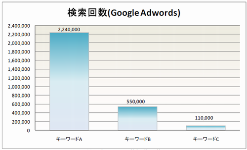 図1 各キーワードの検索回数の比較
