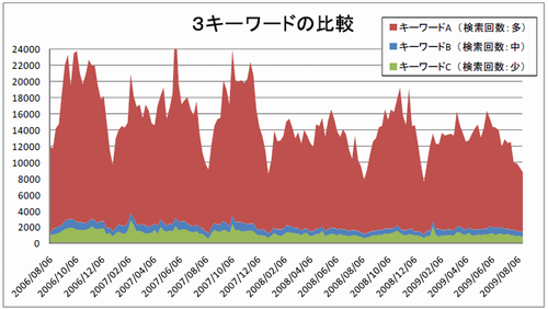 図2 各キーワードの記事数(対象期間:2006年8月6日~2009年8月6日)