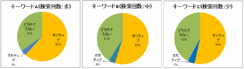 図3 各キーワードのポジネガ率(対象期間:2009年7月12日~2009年8月22日)