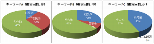 図4 各キーワードを成果系、客観系に分類した時の割合