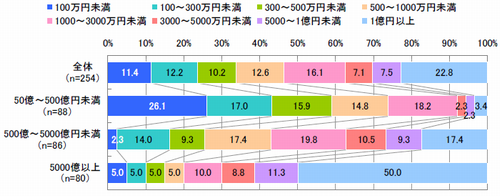 図4　売上規模別の今期モバイルサイト制作・運用関連予算（単一回答）【n=254※「わからない」「答えられない」除く】