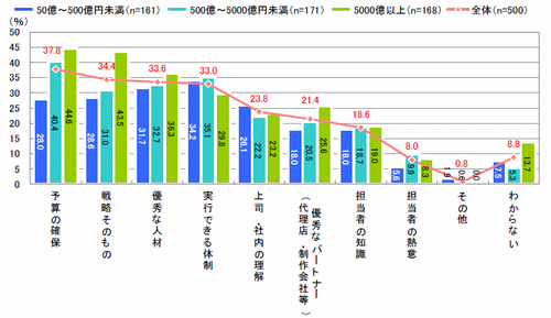 図5　モバイル戦略を実行するにあたり抱えている問題（複数回答）【n=500】
