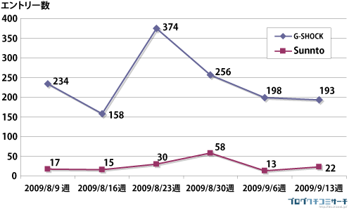 図1:Sunnto(赤)とG-SHOCK(青)の書き込み量(2009年8月初旬から9月中旬の1週間毎のデータ)