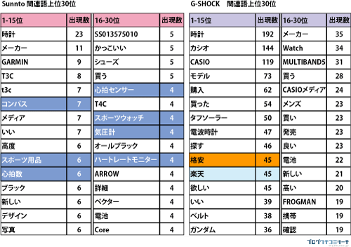 >図2：Sunnto、G-SHOCKと共に記載されていた関連語（2009年8月9日から9月20日）